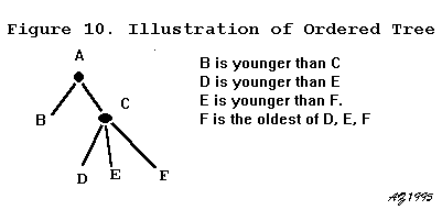 [Figure 10. illustrates what an ordered tree looks like]