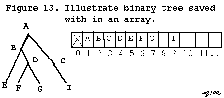 [Figure 13. illustrates what how an array holds a binary tree]