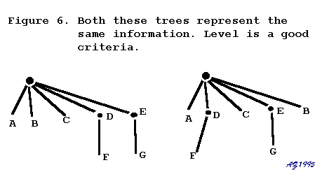 [Figure 6. Showing two trees representing the same information]